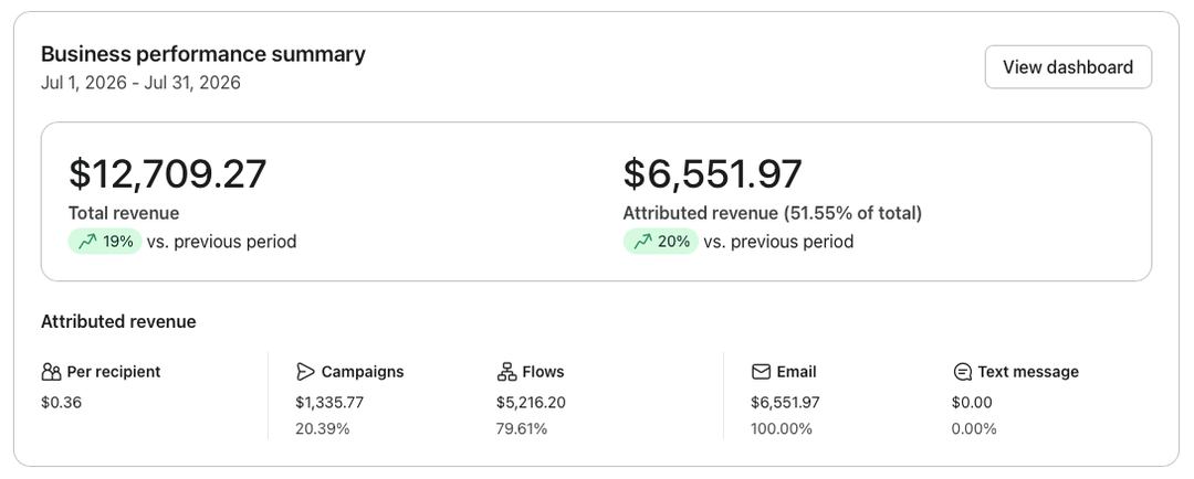 Klaviyo dashboard, $12,709.27 total revenue