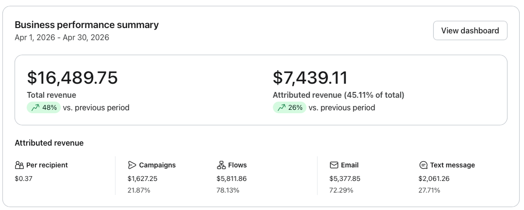 Klaviyo dashboard, $16,489.75 total revenue