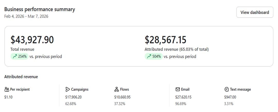 Klaviyo dashboard, $43,927.90 total revenue