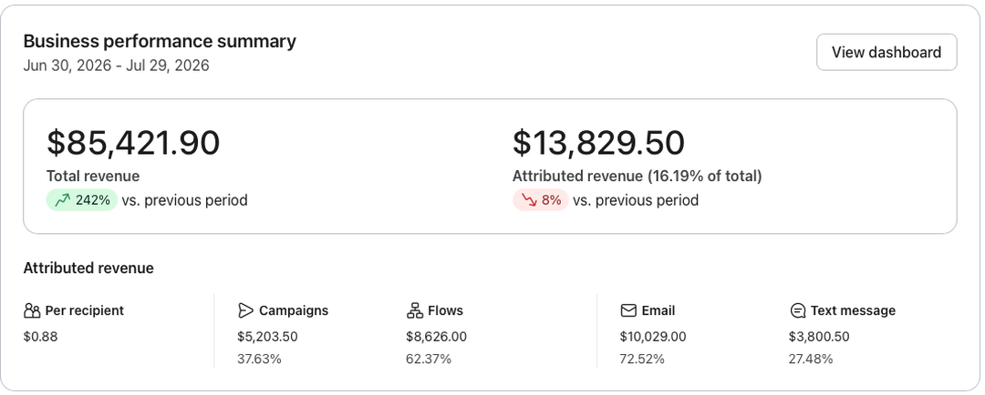 Klaviyo dashboard, $85,421.90 total revenue